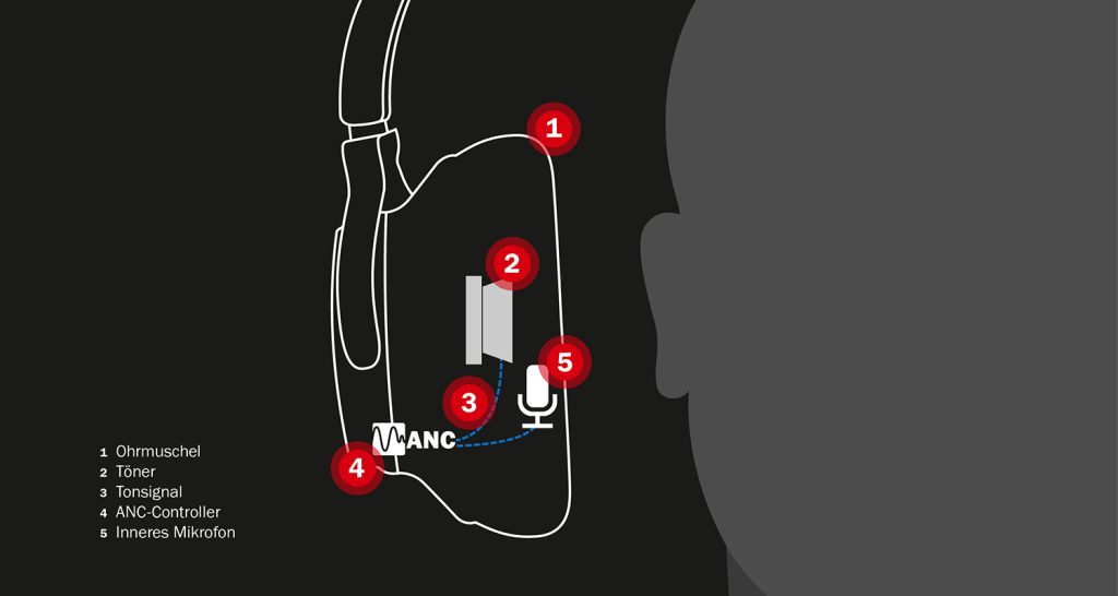 Grafik zum Feedback ANC